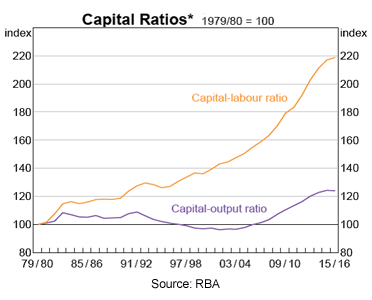 Captial Ratios