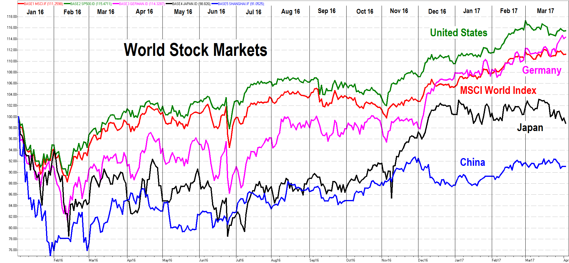 World Stock Markets